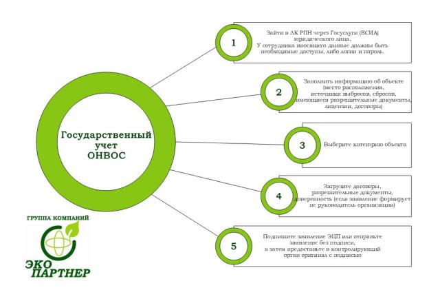Постановка объекта НВОС на государственный учет | ЭКО партнер